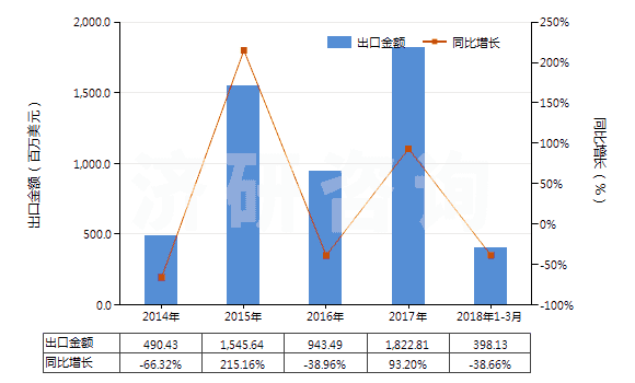 2014-2018年3月中國石油原油(包括從瀝青礦物提取的原油)(HS27090000)出口總額及增速統(tǒng)計(jì)